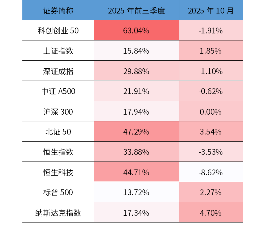 市场风格切换？双创还能配置吗？
