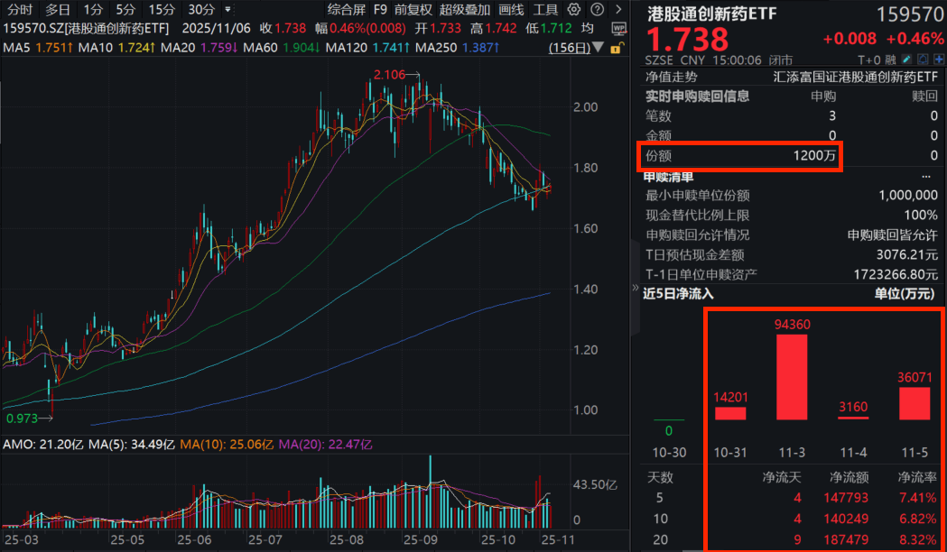港药再度收红！港股通创新药ETF(159570)收涨0.46%，连续5日累计揽金15亿元！机构：大药的诞生，才是创新药的未来！