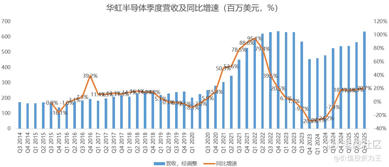 华虹三季报，雷了？