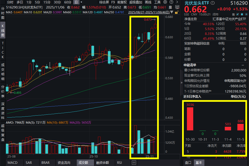 电力紧缺制约AI算力扩张！电力+储能大涨，特变电工涨超5%，阳光电源市值站上4200亿！光伏龙头ETF(516290)涨超1.5%，近5日吸金超4400万元