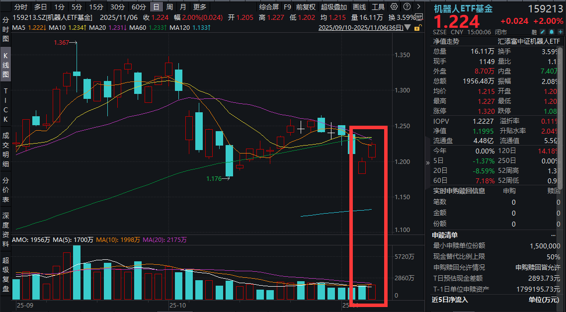 小鹏全新一代IRON人形机器人发布，机器人板块大涨！博杰股份涨停，机器人ETF基金(159213)再涨2%，连续3日吸金！人形机器人1-10时刻开启？