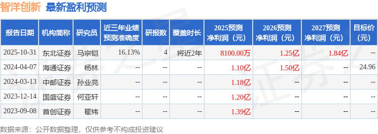 智洋创新：11月4日召开业绩说明会，东北证券、国泰海通证券等多家机构参与