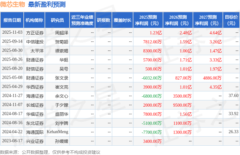 太平洋：给予微芯生物买入评级