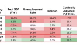 达里奥：美联储正在过度宽松；资本市场将会有大波动