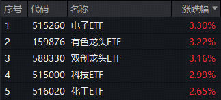 ETF日报｜A股沸腾，沪指收复4000点！港股芯片产业链爆发，159131标的指数大涨超3%！光模块向上修复，159363涨超2%