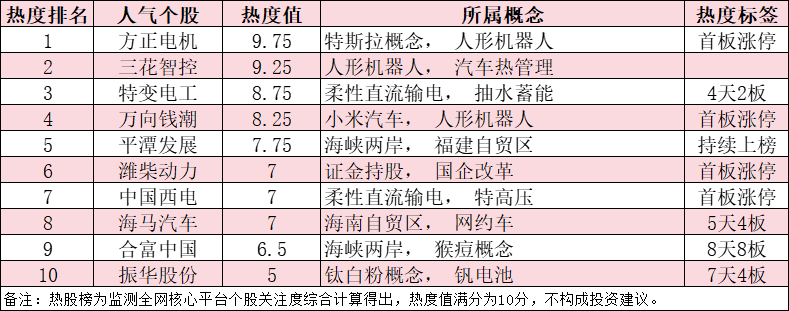今日十大热股：方正电机、三花智控领衔人形机器人概念，特变电工海外大单助推4天2板