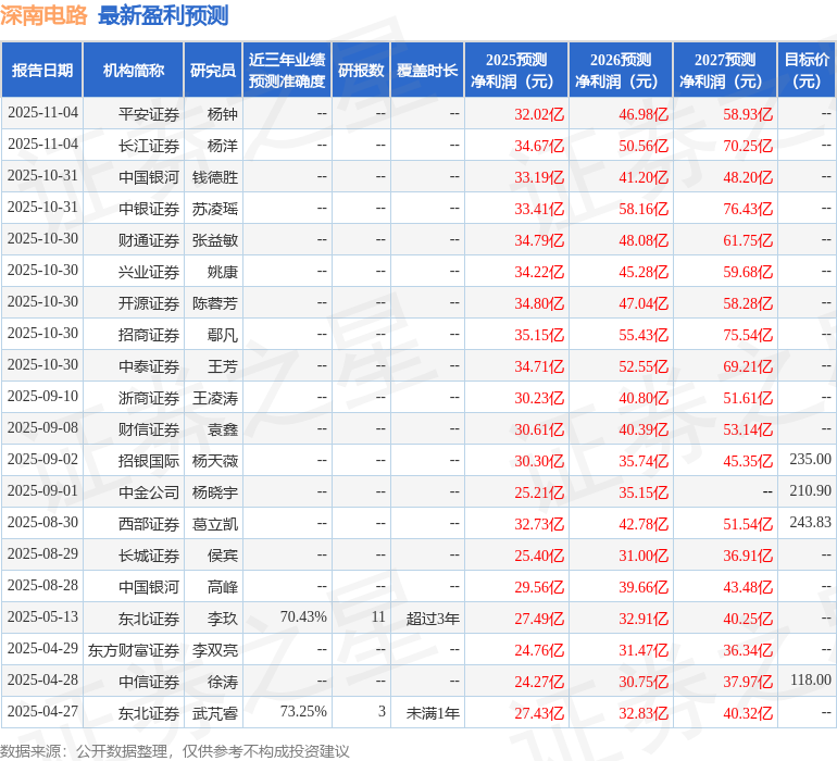 深南电路：11月4日接受机构调研，包括知名机构盘京投资的多家机构参与