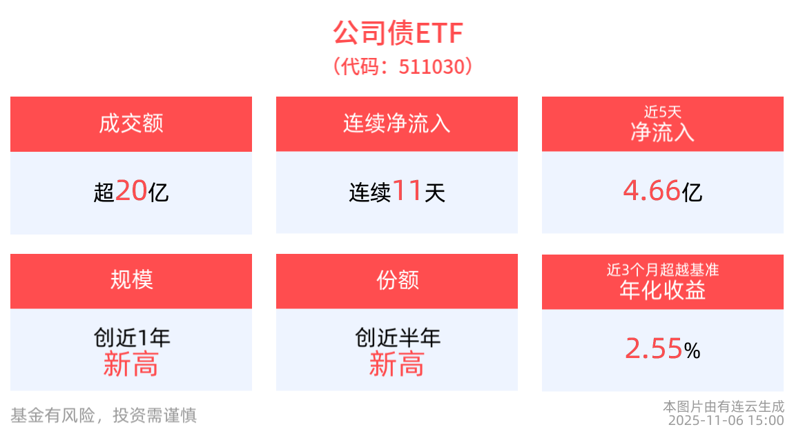 公司债ETF(511030)：收益可以更从容