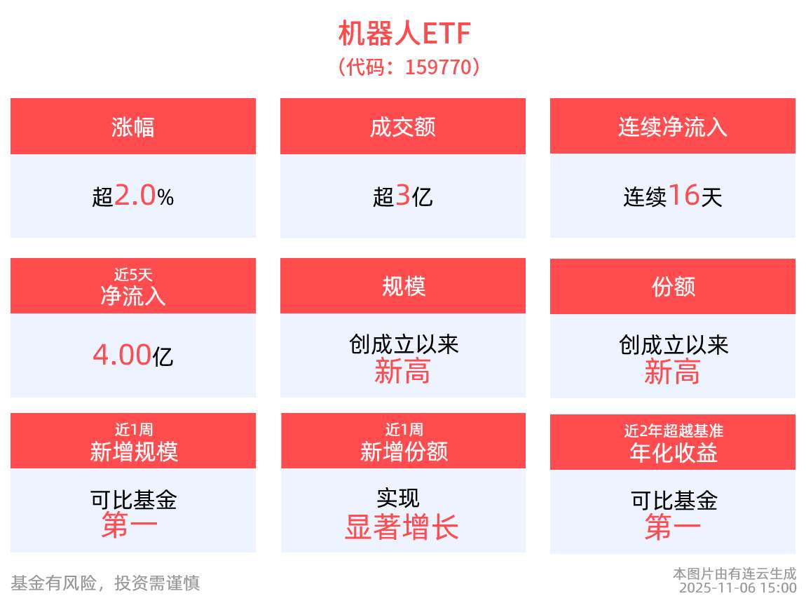 马斯克“万亿美元薪酬方案”获批准！机器人ETF(159770)连续16日“吸金”，规模直逼百亿，近5日净流入4亿元