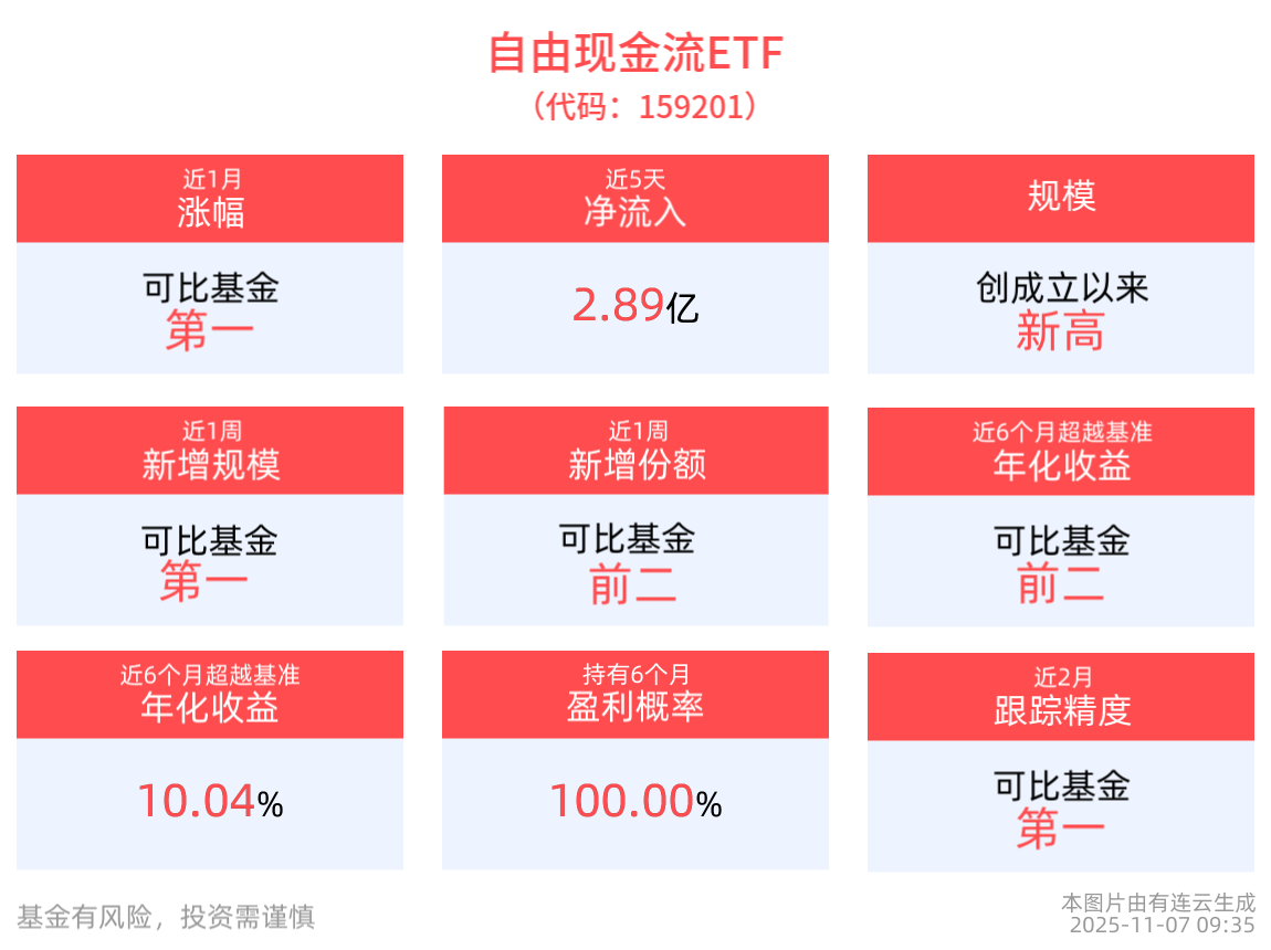 自由现金流ETF(159201)最新规模达55.98亿元，创成立以来新高，位居同类产品第一