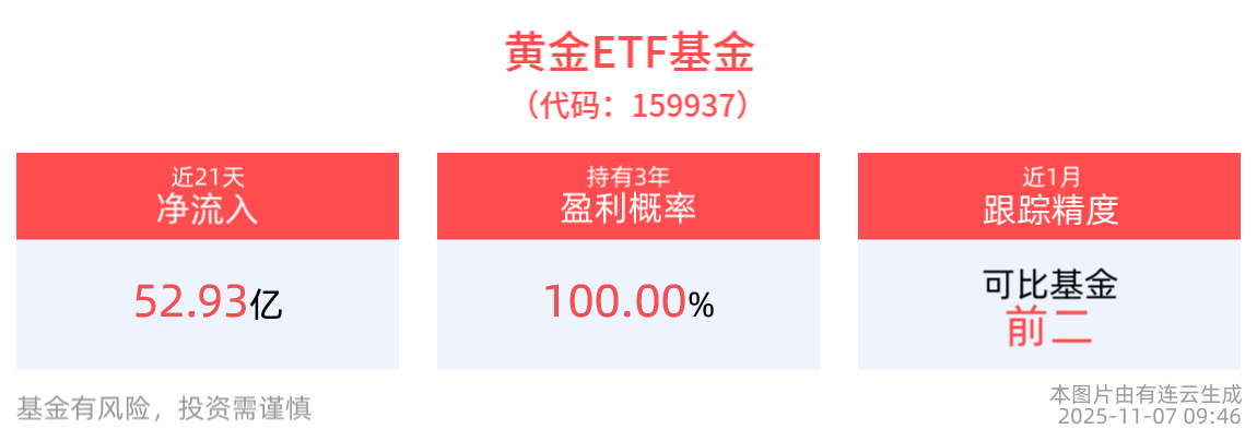 现货黄金突破4000美元，黄金ETF基金(159937)开盘上涨，昨日揽金近2亿元