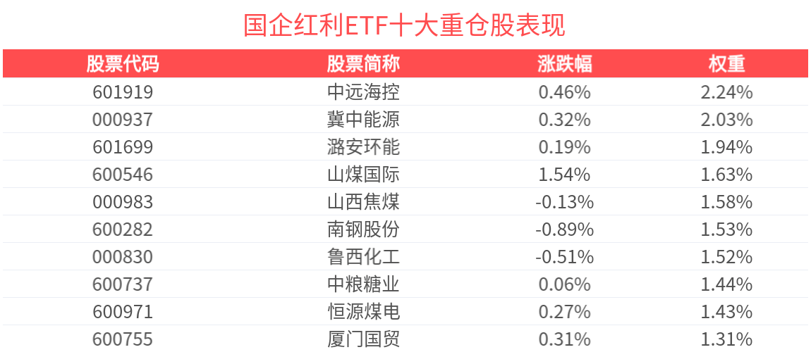 “耐心资本”青睐红利资产，国企红利ETF(159515)盘中上涨0.5%