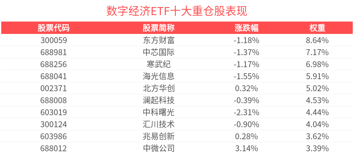 全球存储市场供需失衡加剧，数字经济ETF(560800)调整蓄势，机构：国产化替代进程加速