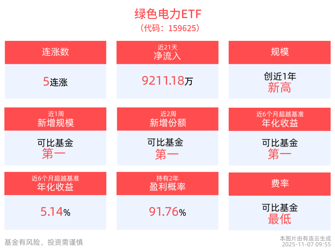 绿色电力ETF(159625)盘中涨近1%冲击5连涨，最新规模创近1年新高！