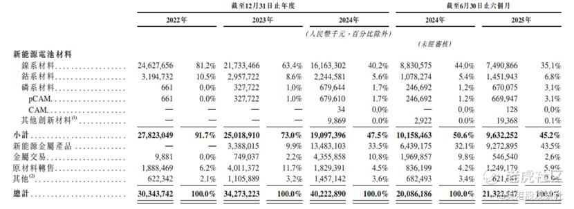 中伟新材开启招股：宁德时代后，第二家A+H上市的新能源电池制造领域公司