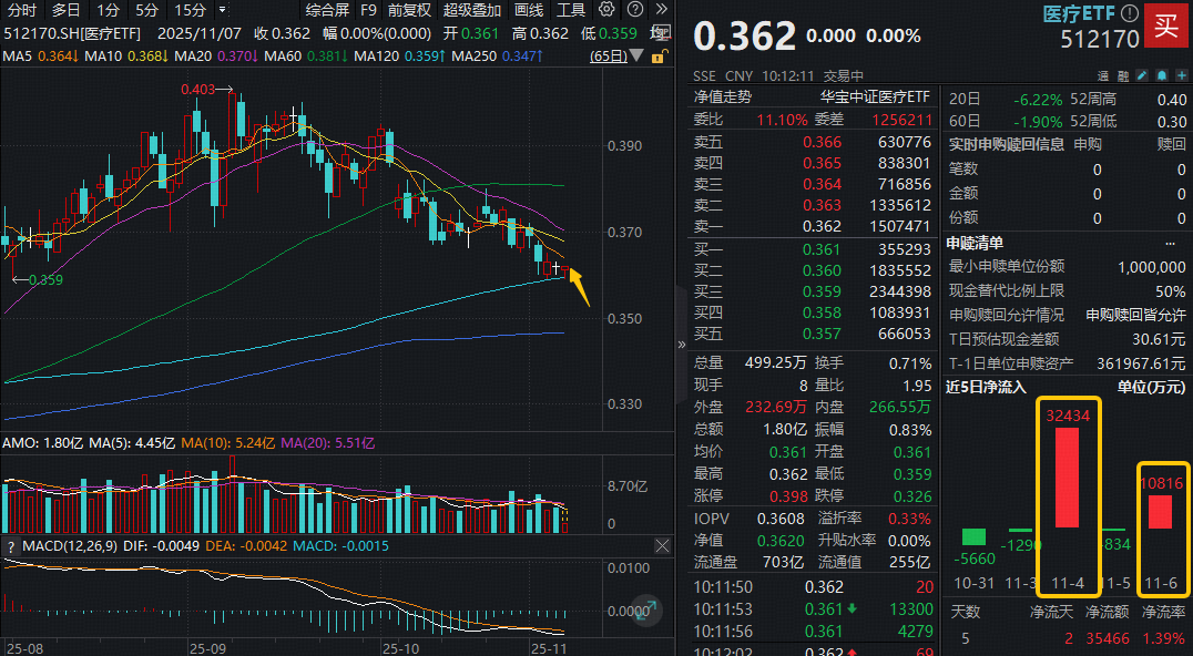 ETF盘中资讯｜医疗考验半年线支撑！512170宽幅溢价，最新单日再获逾亿元资金增仓！