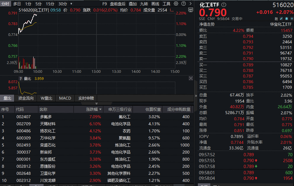 ETF盘中资讯｜化工板块大涨，锂电猛攻！化工ETF（516020）单边上行，盘中涨超2%！机构高呼：化工板块配置或正当时！