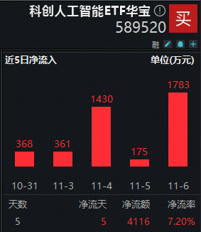 ETF盘中资讯｜技术突破+业绩兑现，资金积极布局！重仓国产AI产业链的——科创人工智能ETF（589520）近5日吸金4116万元