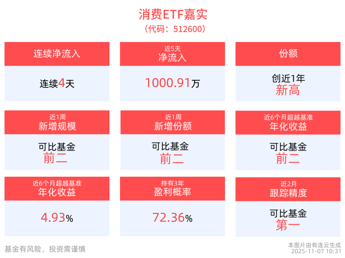 机构称白酒需求景气度已处历史底部，消费ETF嘉实(512600)盘中微涨0.29%，最新份额达10.79亿份