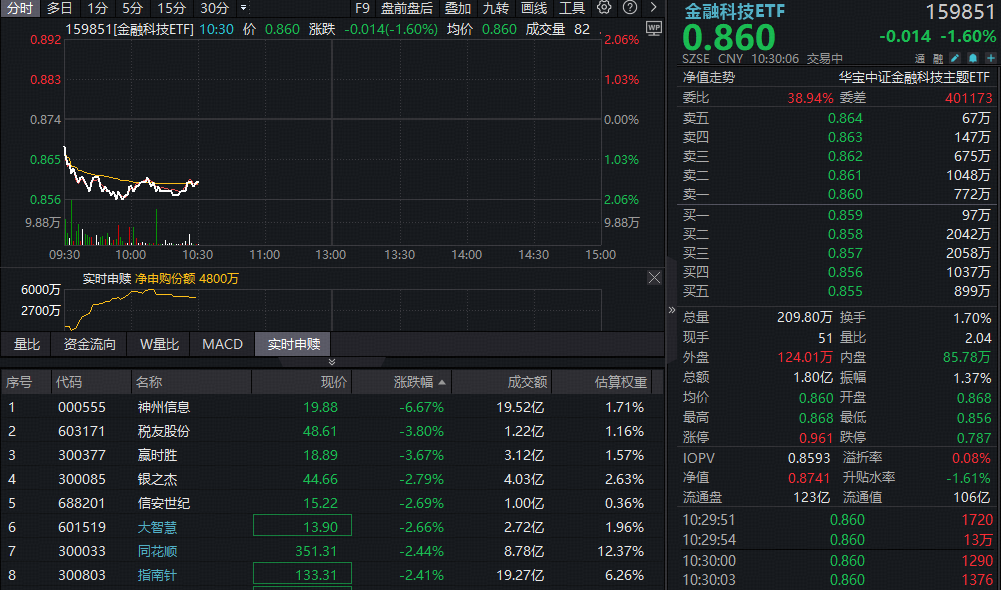 ETF盘中资讯｜金融科技普跌，半年线能否有效支撑？百亿金融科技ETF吸金，机构：“慢牛”持续验证，板块亟待重估
