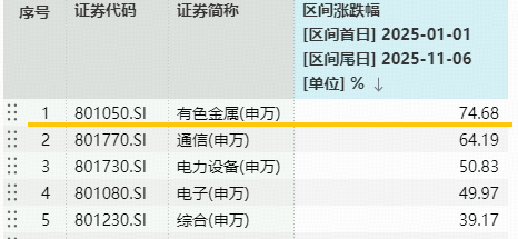 ETF盘中资讯｜美国关键矿产清单发布，新增10种矿产！四大投资逻辑显现，有色龙头ETF（159876）逆市活跃，冲击3连涨