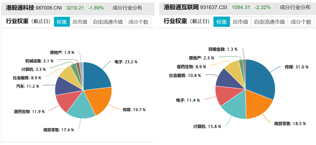 一文看懂：港股通互联网、港股通科技指数有何不同？