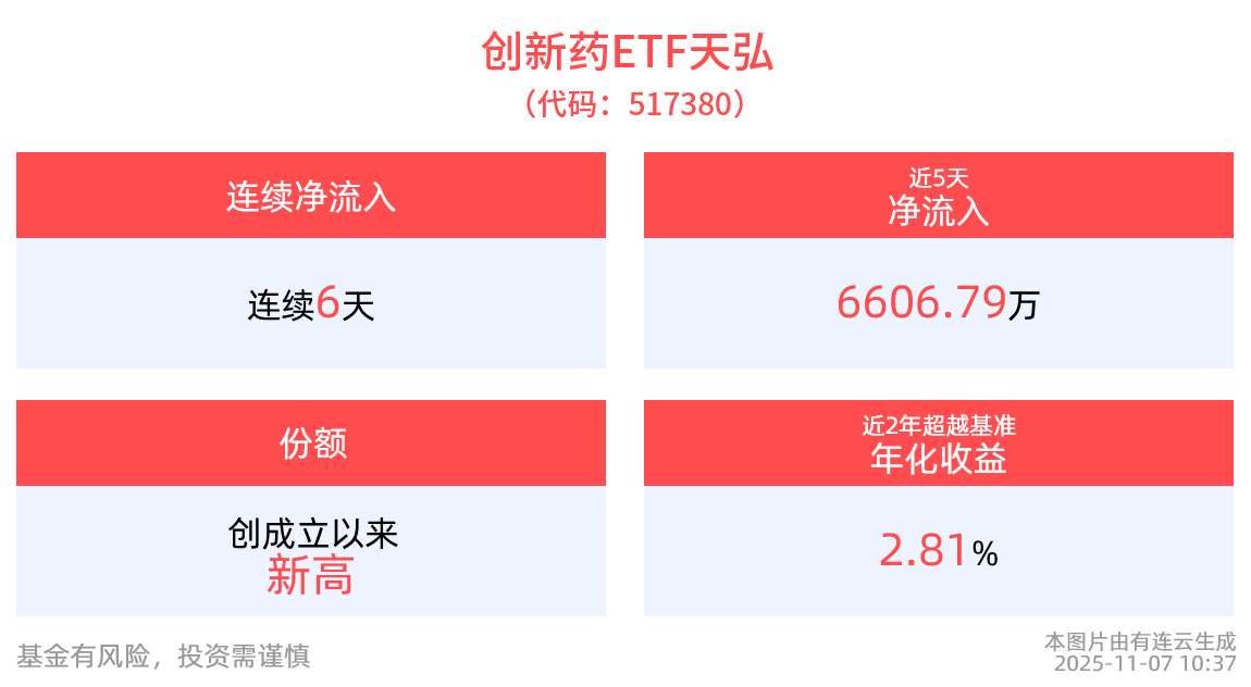 最高千万奖励！重庆印发创新药发展新政，创新药ETF天弘(517380)、生物医药ETF(159859)近6日连续净流入合计近3亿！