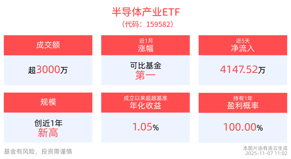 谷歌云发布最强自研TPU，半导体产业ETF(159582)盘中翻红，最新规模创新高