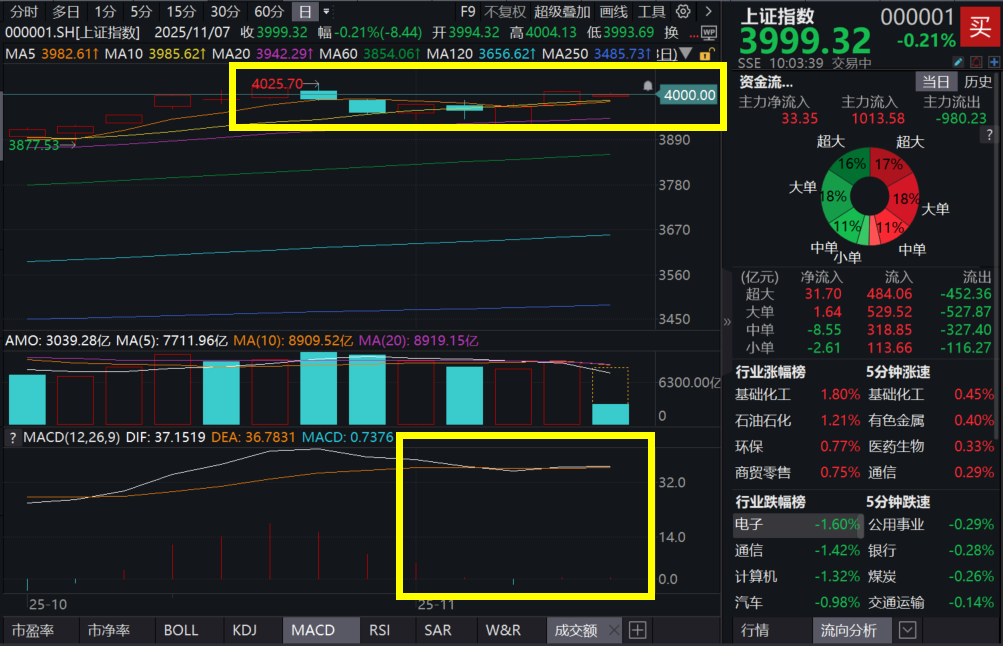 4000点拉锯战！震荡行情如何布局才能攻防兼备？