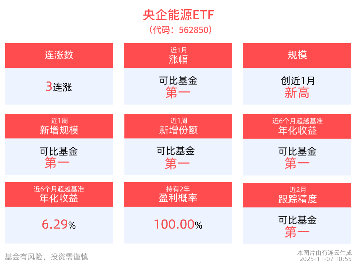 AI拉动电力需求背景下，央企能源ETF(562850)盘中上扬冲击3连涨，机构：中国将开启持续10年电力超级周期