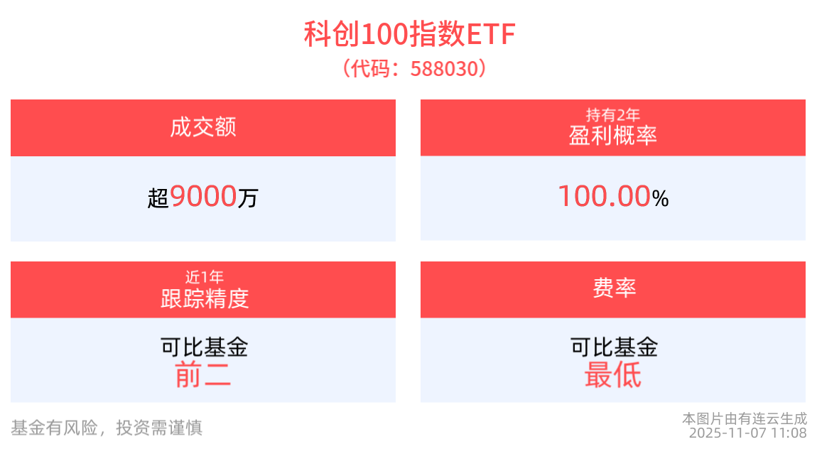 宇树科技发布新技术！科创100指数ETF(588030)震荡上行，机构：继续重点关注科技主线