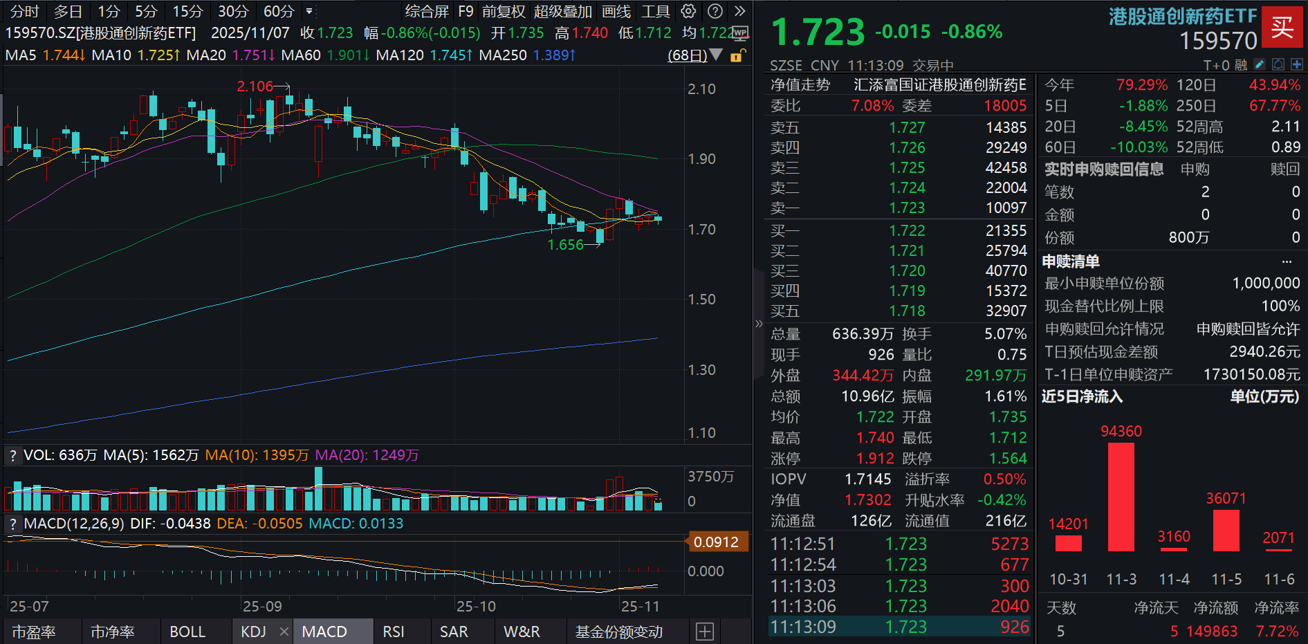 港药回调再“吸金”！港股通创新药ETF(159570)跌近1%，6日净流入超15亿元！机构：头部MNC对国内资产关注度持续上升！