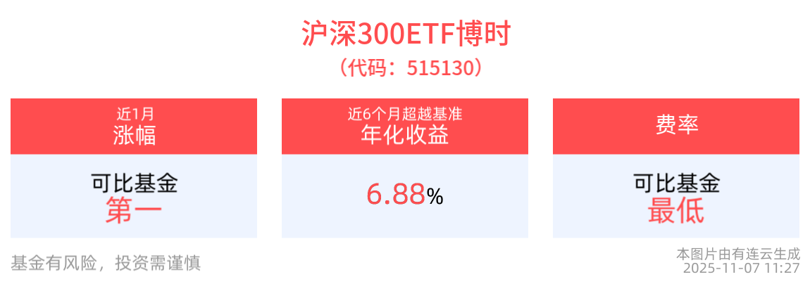 三大指数午前翻红，沪深300ETF博时(515130)近2周涨幅同类居首，布局机遇备受关注