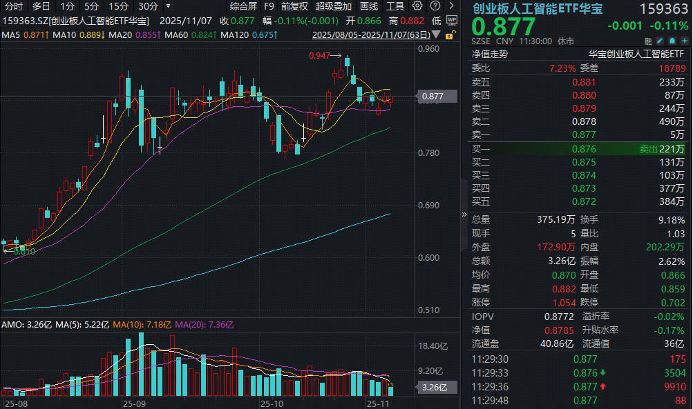 ETF盘中资讯｜天孚通信逆市暴涨14%！创业板人工智能ETF（159363）冲击三连阳！阿里打造超级AI云，算力持续受益