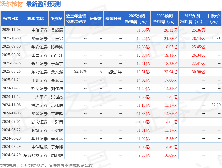 华安证券：给予沃尔核材买入评级