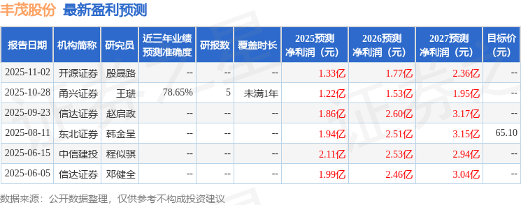 丰茂股份：11月5日进行路演，东北证券股份有限公司、国泰海通证券股份有限公司等多家机构参与