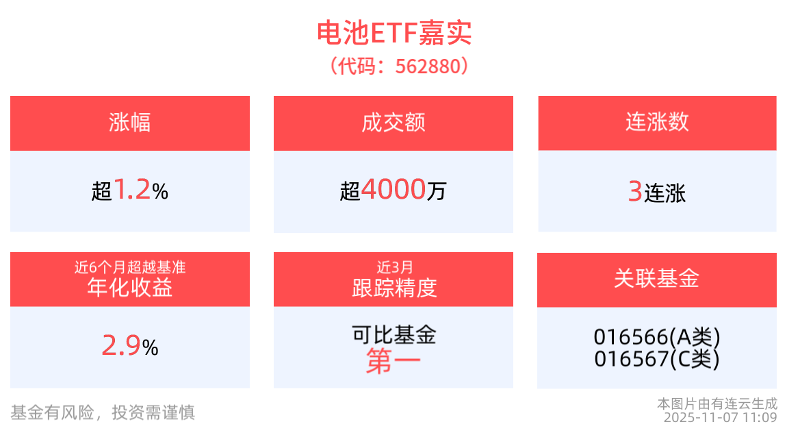 中国储能锂电池全球出货占比超90%，电池ETF嘉实(562880)盘中涨超1.2%，冲击3连涨，成分股瑞泰新材20CM涨停