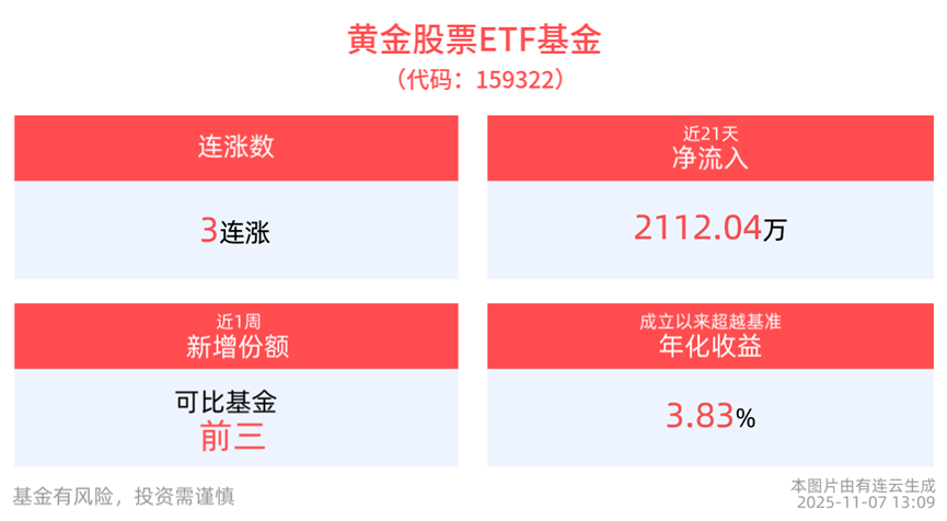 黄金股票ETF基金(159322)三连涨！黄金现货企稳后黄金股进入高胜率交易阶段