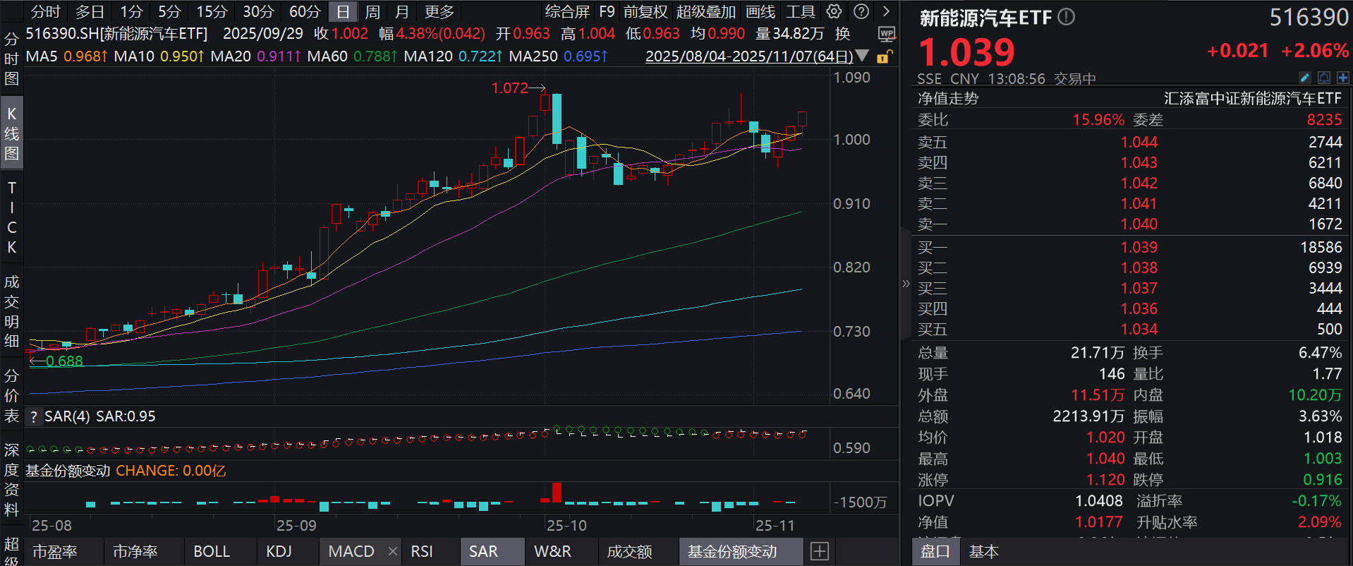 新能源强势拉升，天赐材料涨停，连签两笔巨额订单！新能源汽车ETF(516390)冲高涨超2%，新能源产业链各环节或将迎来量价修复