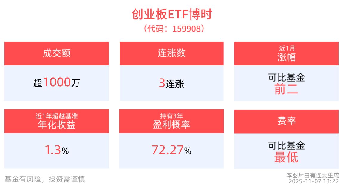 创业板Q3业绩增速领跑A股，创业板ETF博时(159908)午后翻红冲击三连涨