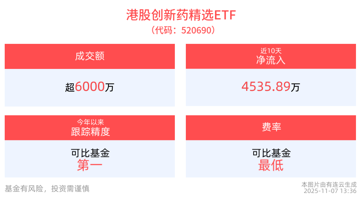 阿里健康与礼来达成战略合作，港股创新药精选ETF(520690)回调蓄势，机构称2026年创新药仍将是投资主线