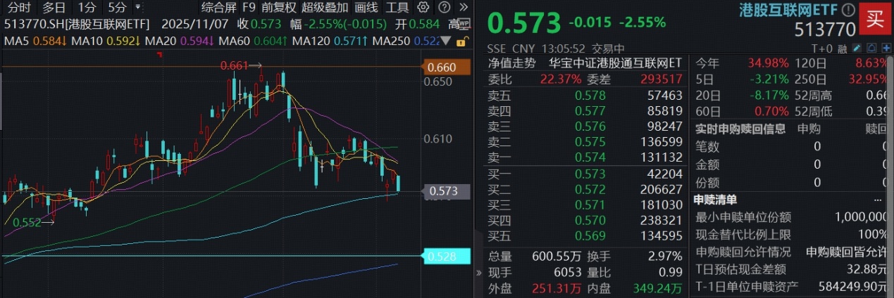 ETF盘中资讯｜“港股互联网进入极具吸引力的区间”，快手重挫5%，百亿港股互联网ETF（513770）跌逾2%，6.4亿资金抢跑布局