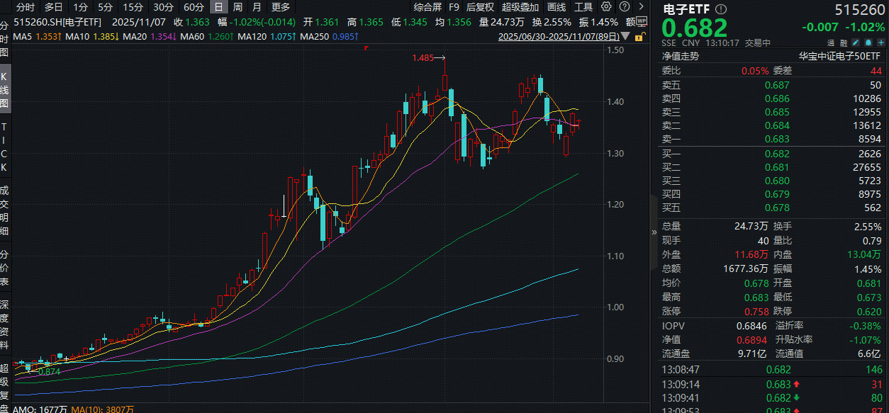 ETF盘中资讯｜谷歌“最强芯片”来袭！速度快4倍多！PCB产业链迎利好，电子ETF（515260）随市回调，逢跌布局时刻？