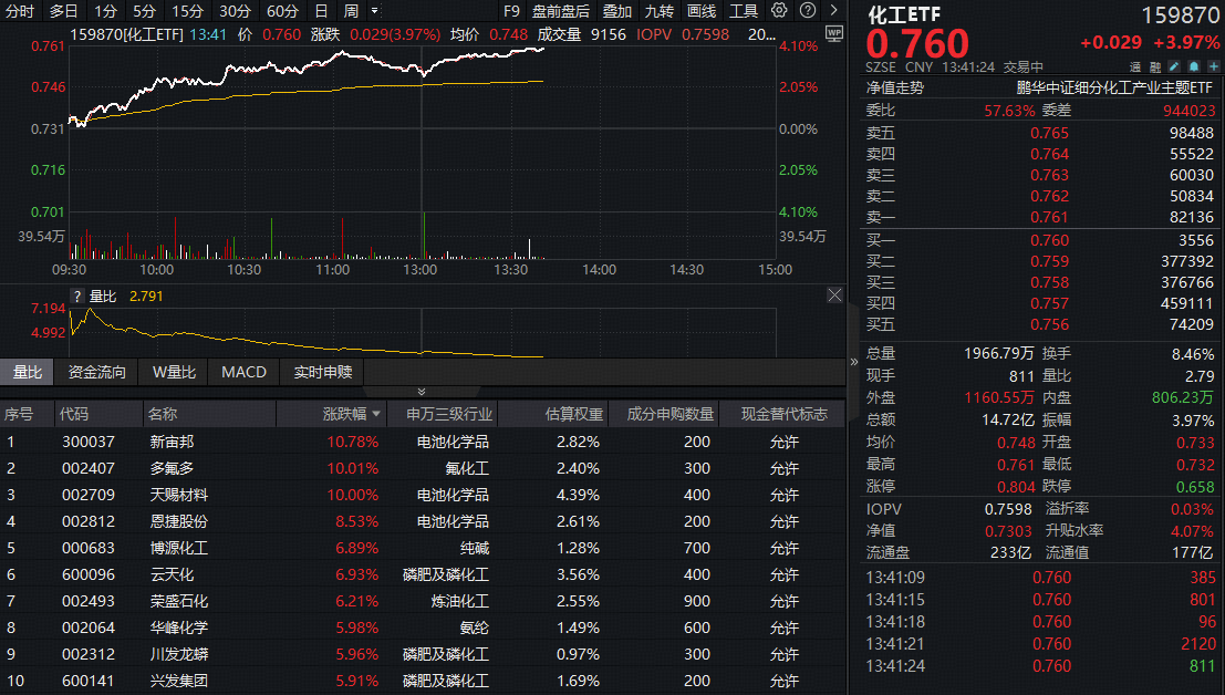 ETF盘中资讯｜主力230亿狂扫货，化工板块领涨两市！氟化工、锂电掀涨停潮，化工ETF（516020）盘中涨超4%！