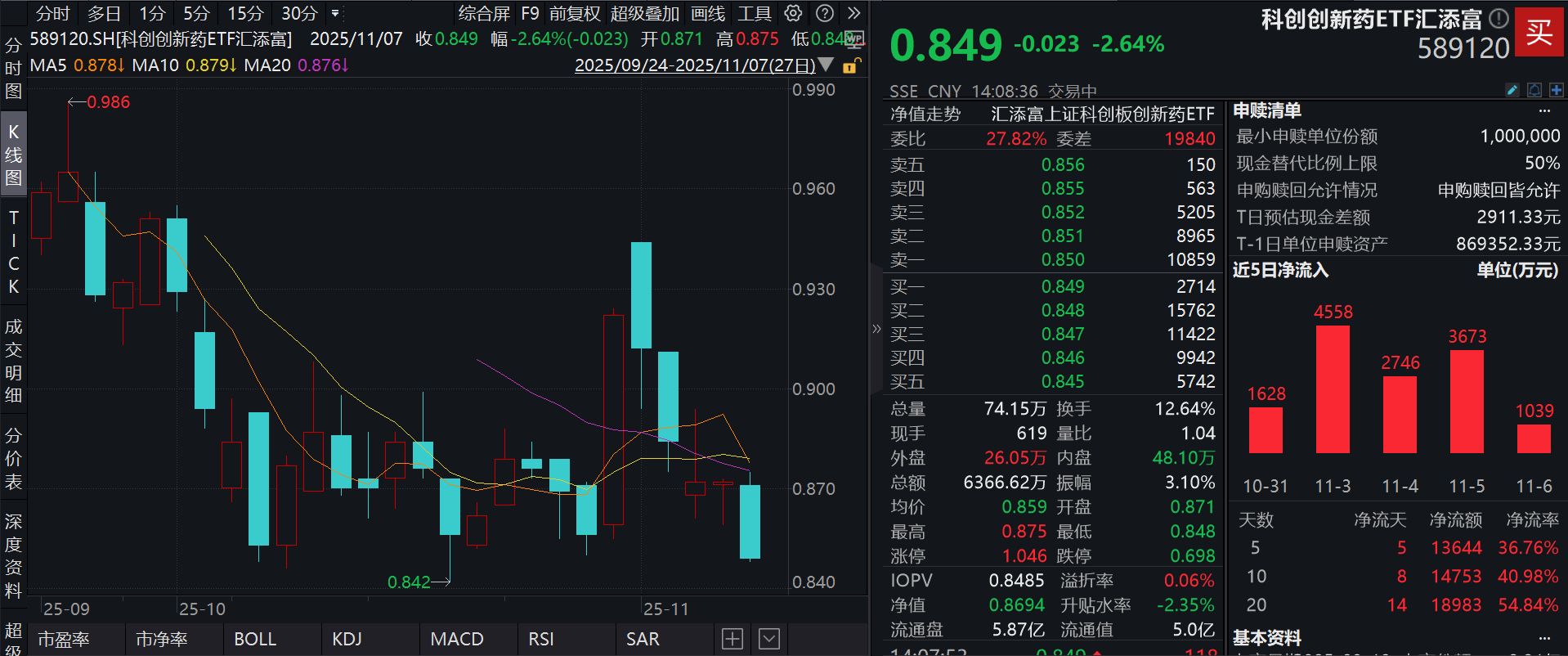 科创创新药再度回调！百利天恒跌逾3%，科创创新药ETF汇添富(589120)跌超2%，溢价坚挺，连续8日获资金加仓！重庆发布创新药发展支持政策