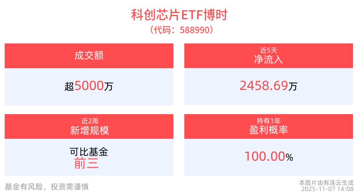 台积电将对2-5nm制程芯片大幅涨价，科创芯片ETF博时(588990)回调超1%