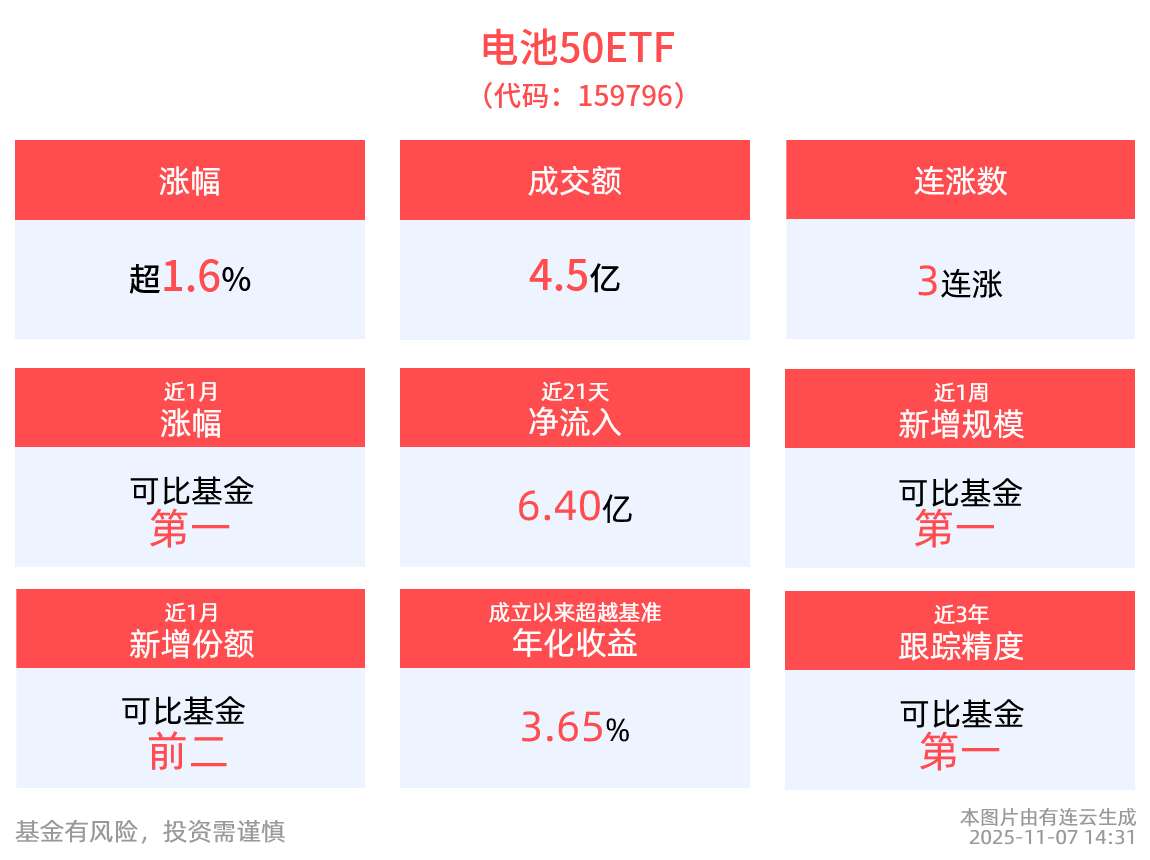电池继续大涨，天华新能涨超15%，多氟多涨停，电池50ETF(159796)涨1.62%，强势3连阳，AI算力成“吞电巨兽”疯狂推高电力需求！