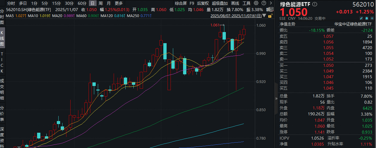 ETF盘中资讯｜储能热潮席卷全球，六氟磷酸锂价格暴涨！电池化学品龙头走强，绿色能源ETF盘中拉升2%站上全部均线