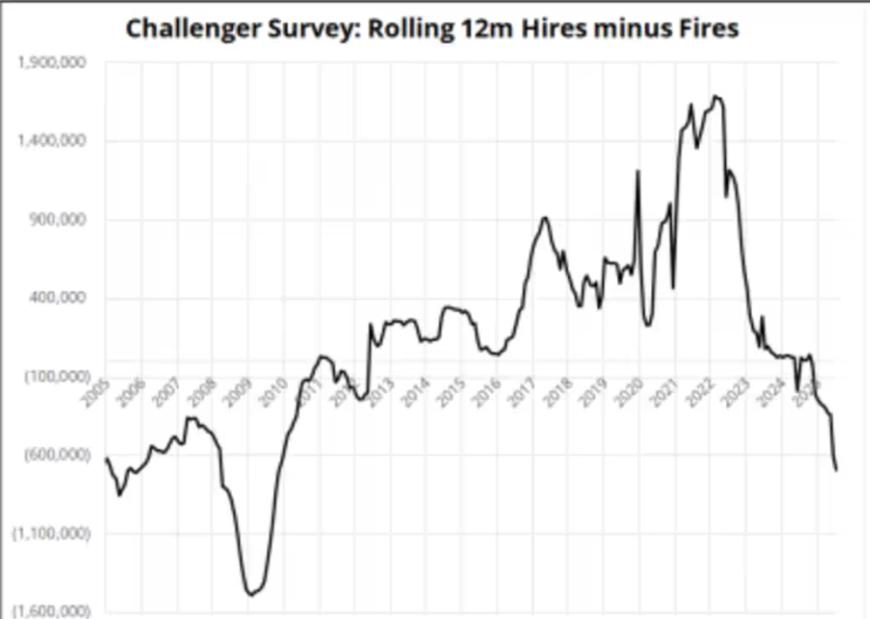 环比暴增183%，20年最高！引爆华尔街的，就是这份被忽视的裁员报告？