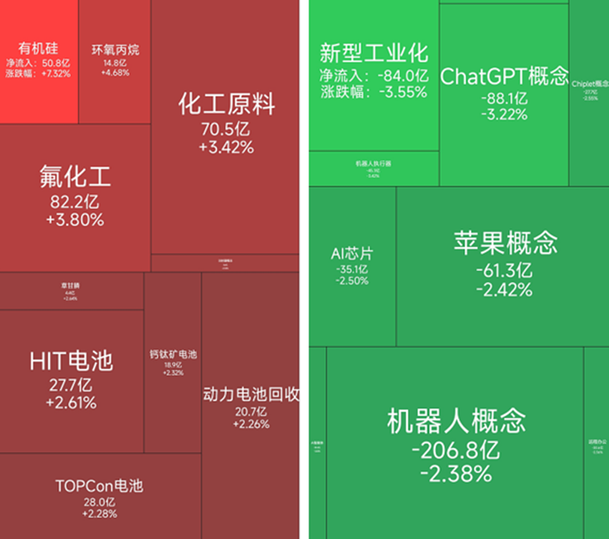 有机硅、电池材料集体走强，25位基金经理发生任职变动